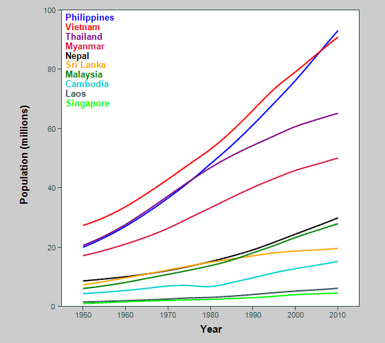 Southeast Asian Population 77