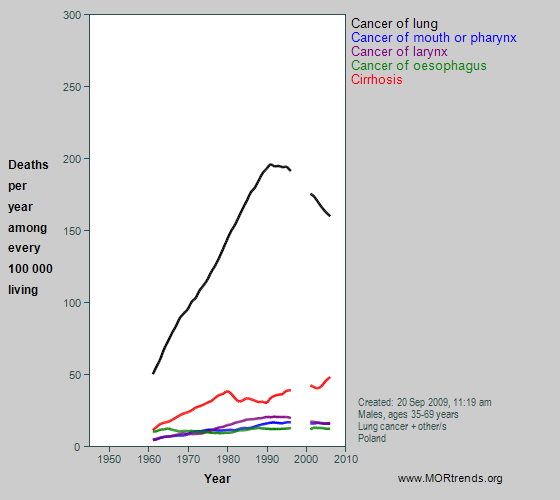 Graph showing selected smoking- and alcohol-related mortality, Poland