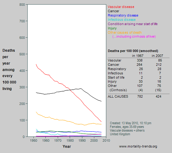 Death By Age Chart