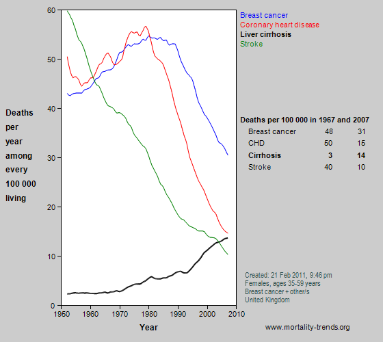 Death By Age Chart