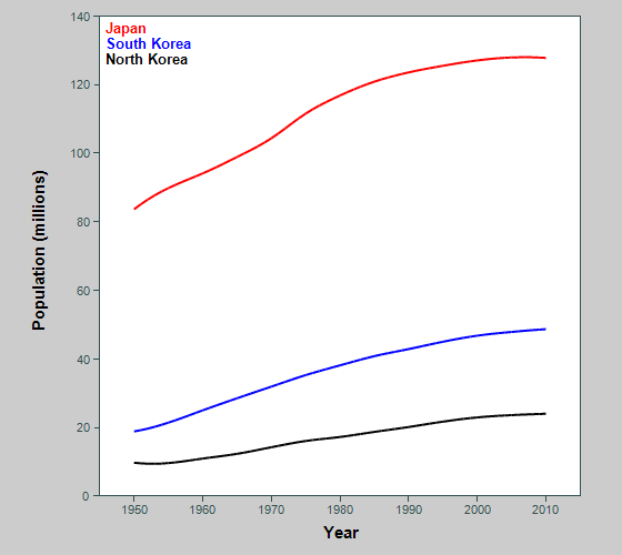 Graph showing population of Japan and the Koreas