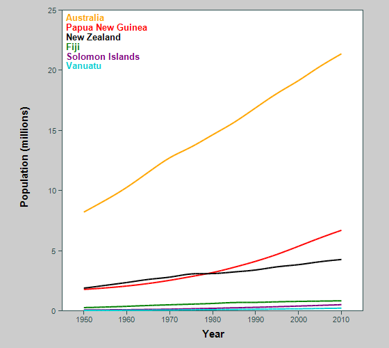 Graph showing population of countries in Oceania