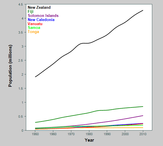 Graph showing population of countries in the South Pacific