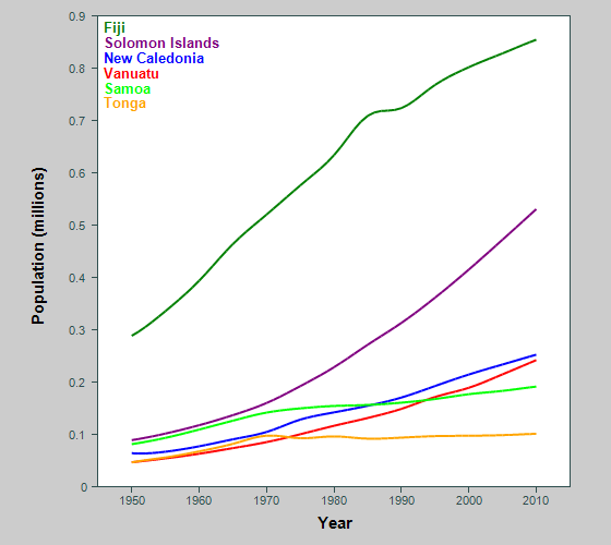Graph showing population of countries in the South Pacific