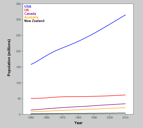 Graph showing population of some English-speaking countries