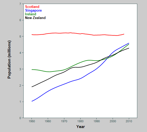 Graph showing population of some English-speaking countries