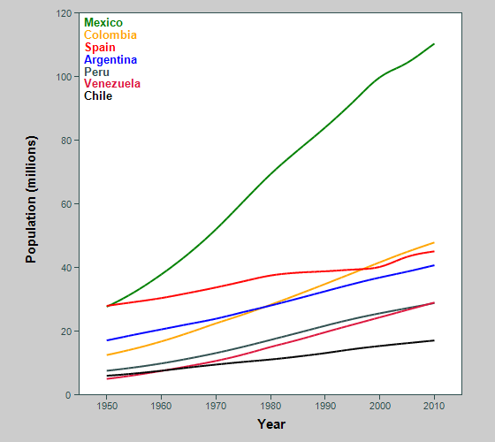 Graph showing population of some Spanish-speaking countries