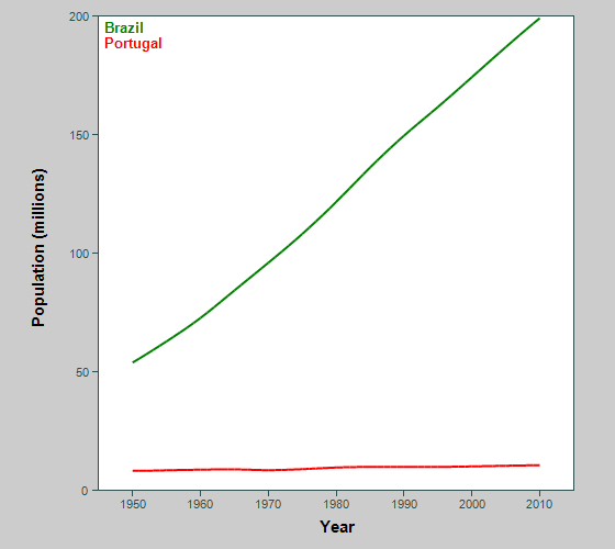 Graph showing population of two Portugese-speaking countries