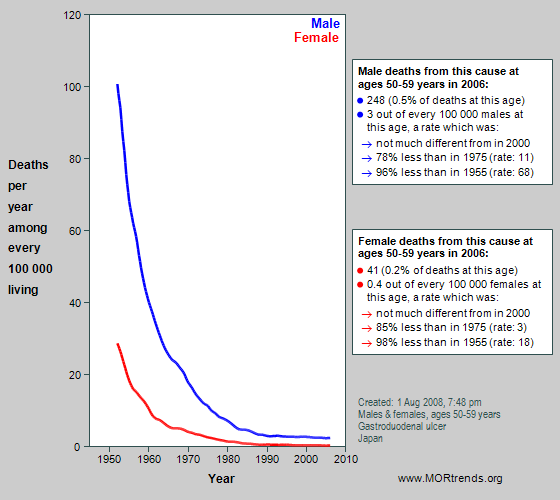 Graph showing trend in Japanese peptic ulcer mortality rates at age 50-59 years