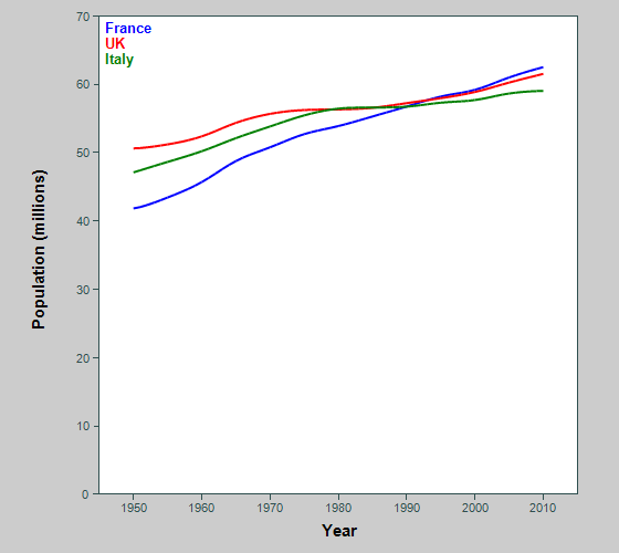 Graph showing population of France, Italy, UK