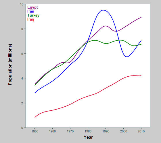 Graph showing population of Middle East countries