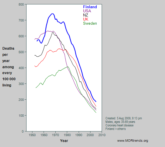 Graph showing male Finnish & other CHD mortality