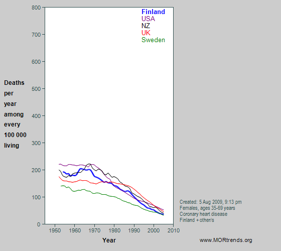Graph showing female Finnish & other CHD mortality