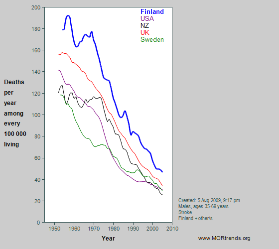 Graph showing male Finnish & other stroke mortality