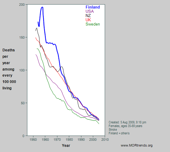 Graph showing female Finnish & other stroke mortality