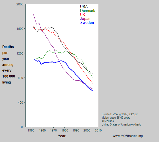 Graph showing male Swedish & other all-cause mortality