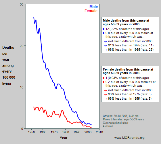 Graph showing trend in Australian peptic ulcer mortality rates at age 50-59 years