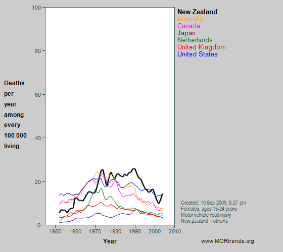 Graph showing motor vehicle crash mortality rates at age 15-29 years