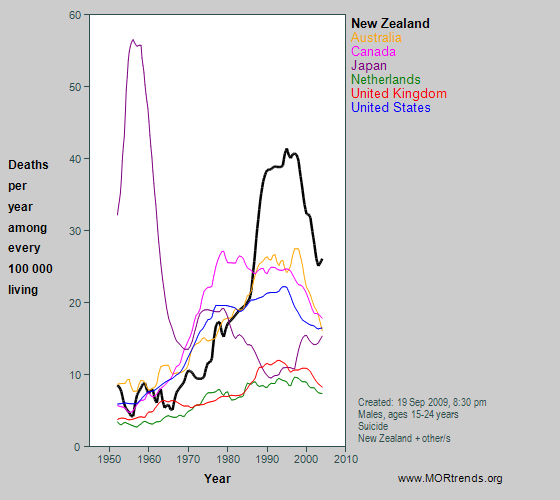 Graph showing suicide mortality rates at age 15-29 years