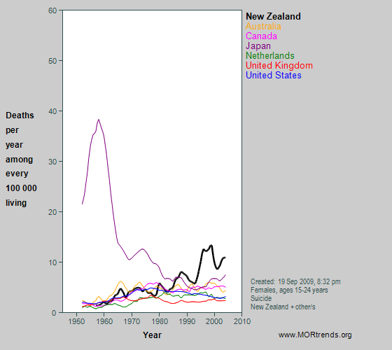 Graph showing suicide mortality rates at age 15-29 years