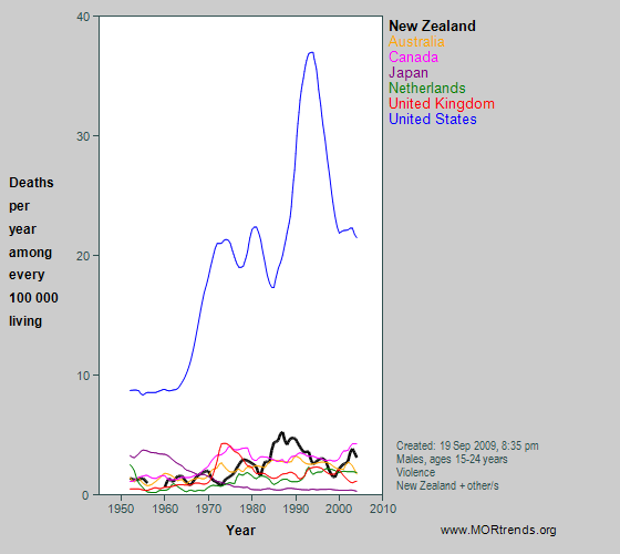 Graph showing violence-related mortality rates at age 15-29 years