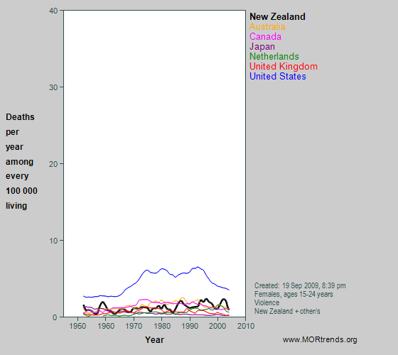 Graph showing violence-related mortality rates at age 15-29 years