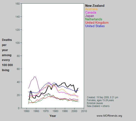 Graph showing injury mortality rates at age 15-29 years