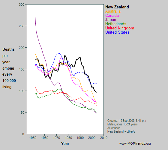Graph showing all-cause mortality rates at age 15-29 years