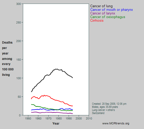 Graph showing selected smoking- and alcohol-related mortality, Switzerland