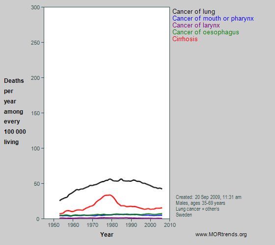 Graph showing selected smoking- and alcohol-related mortality, Sweden