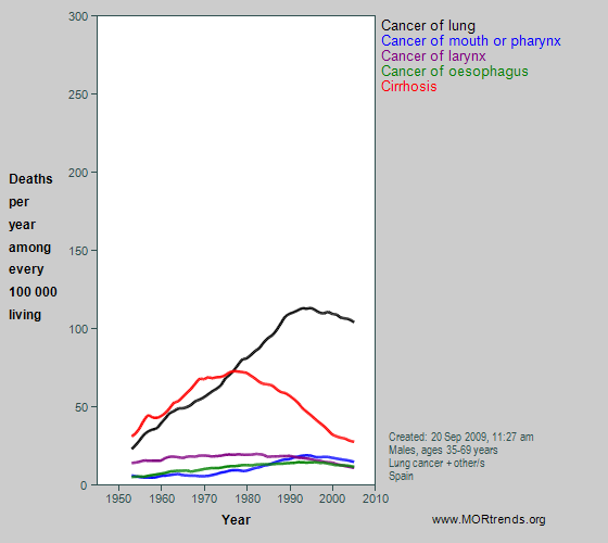 Graph showing selected smoking- and alcohol-related mortality, Spain