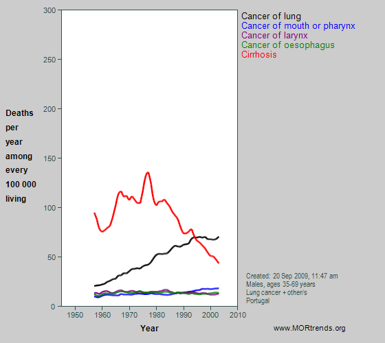 Graph showing selected smoking- and alcohol-related mortality, Portugal