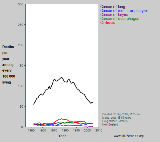 Graph showing selected smoking- and alcohol-related mortality, New Zealand