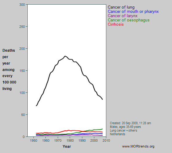 Graph showing selected smoking- and alcohol-related mortality, Netherlands