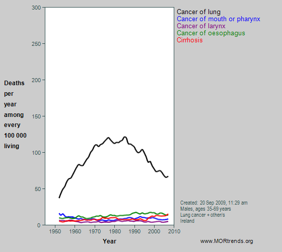 Graph showing selected smoking- and alcohol-related mortality, Ireland