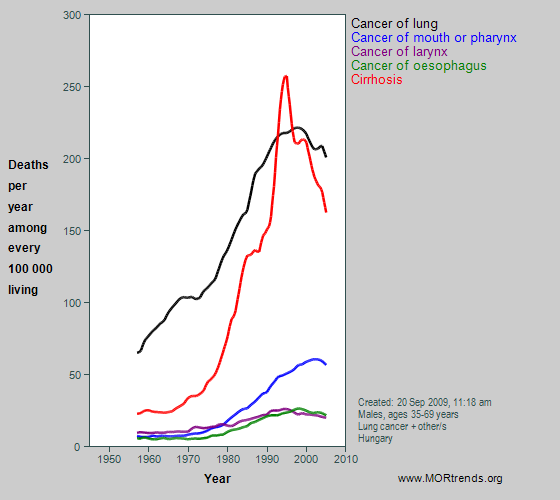 Graph showing selected smoking- and alcohol-related mortality, Hungary