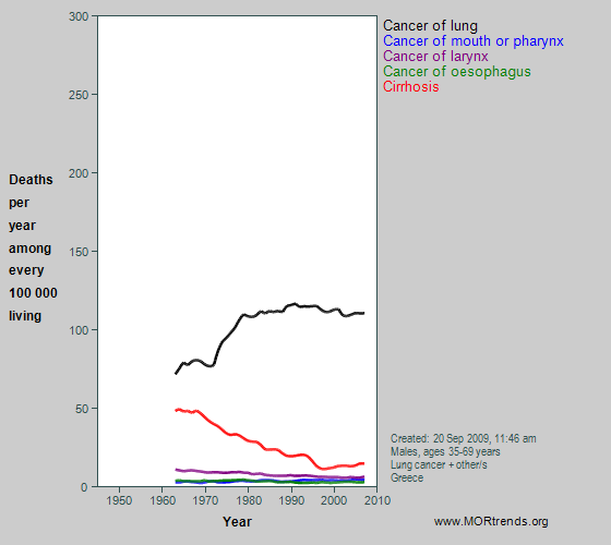 Graph showing selected smoking- and alcohol-related mortality, Greece