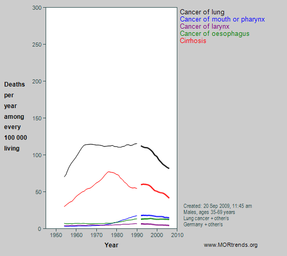 Graph showing selected smoking- and alcohol-related mortality, Germany