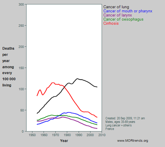 Graph showing selected smoking- and alcohol-related mortality, France