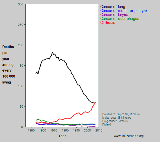 Graph showing selected smoking- and alcohol-related mortality, Finland