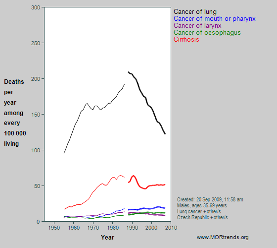 Graph showing selected smoking- and alcohol-related mortality, Czech