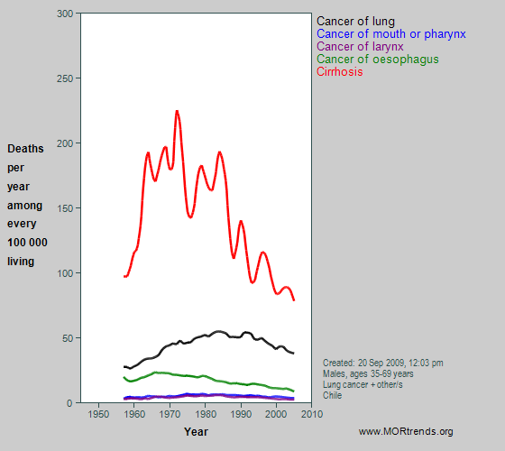 Graph showing selected smoking- and alcohol-related mortality, Chile