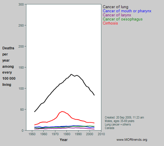 Graph showing selected smoking- and alcohol-related mortality, Canada