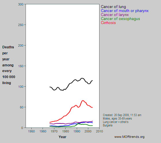 Graph showing selected smoking- and alcohol-related mortality, Bulgaria