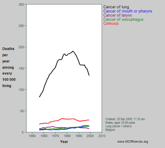 Graph showing selected smoking- and alcohol-related mortality, Belgium