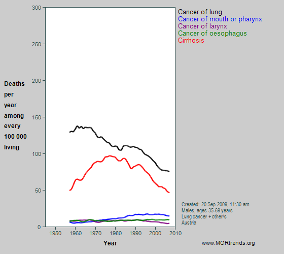Graph showing selected smoking- and alcohol-related mortality, Austria