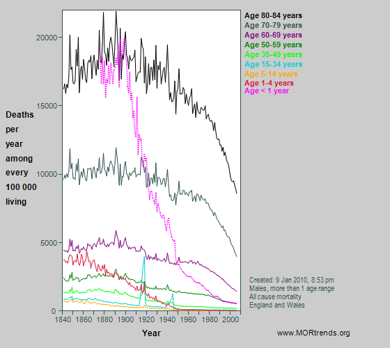 Graph showing male all-cause mortality at different ages between 0 & 84 years, England and Wales, since 1841