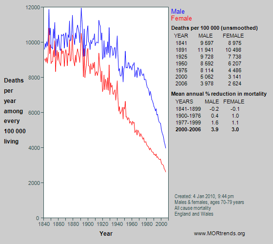 Graph showing all-cause mortality at age 70-79 years in England and Wales since 1841