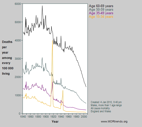 Graph showing male all-cause mortality at different ages between 15 & 69 years, England and Wales, since 1841