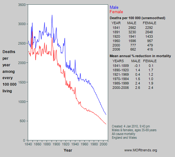 Graph showing all-cause mortality at age 35-69 years in England and Wales since 1841